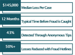 Infographic showing how to detect fraud in organizations, including statistics on median loss, detection time, tip reporting, and hotline effectiveness.